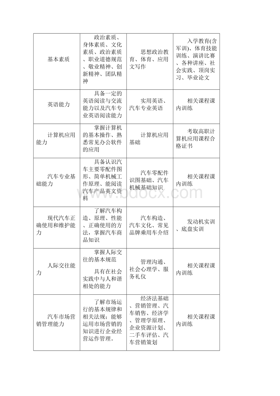 汽车技术服务与营销专业人才培养方案范本.docx_第3页