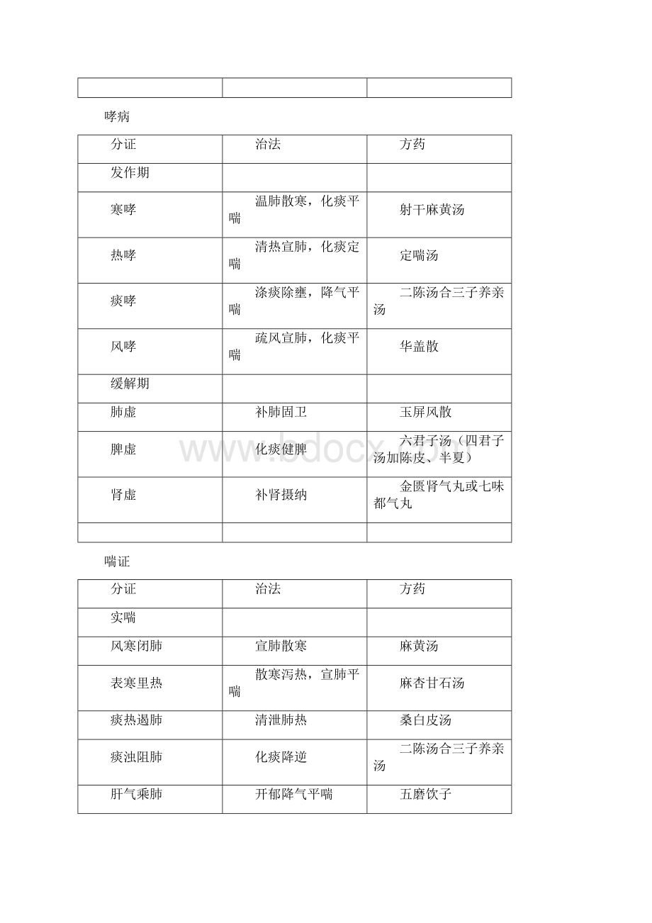 中医内科分证治法方药归类辩析.docx_第2页