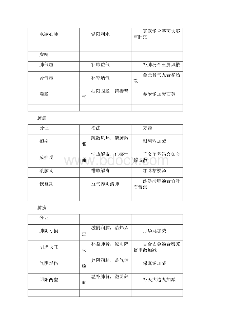 中医内科分证治法方药归类辩析.docx_第3页