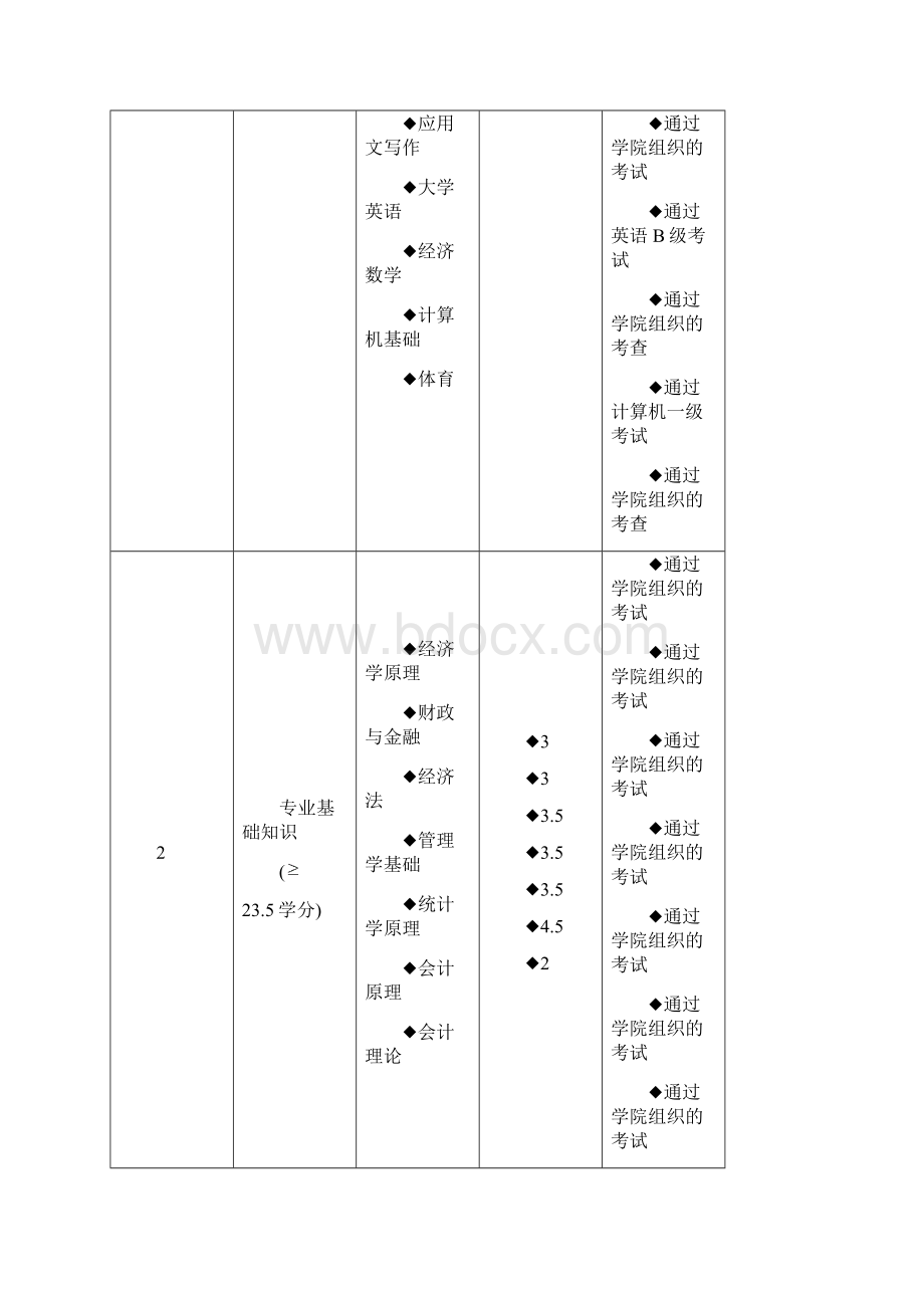 级工商企业管理会计方向专业教学计划.docx_第2页