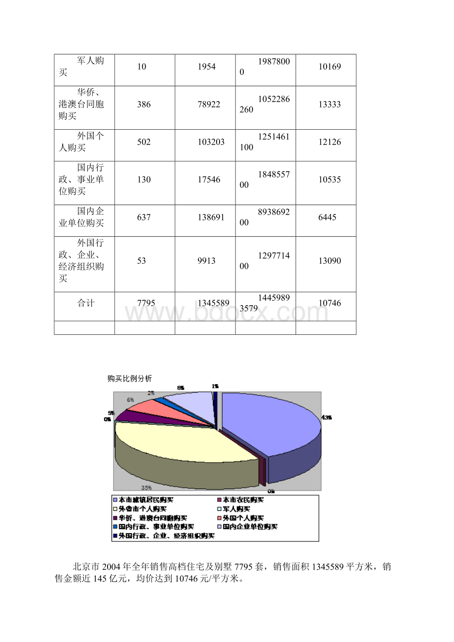 北京市高档住宅物业总体市场分析Word文档格式.docx_第2页