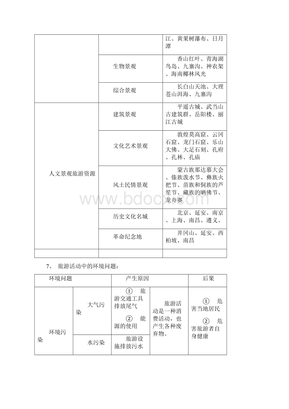 旅游地理重要知识点答案.docx_第3页