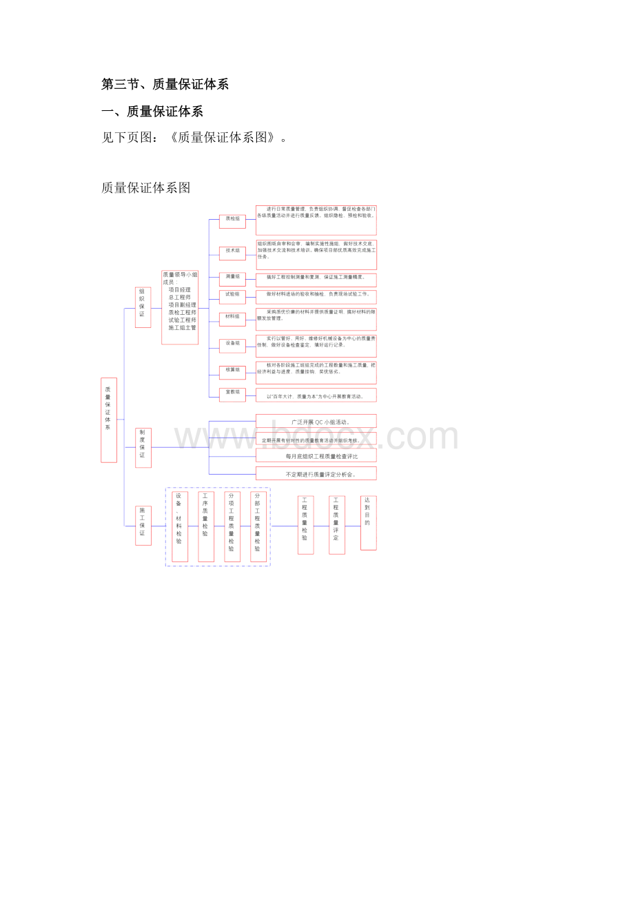 工程质量保证体系全套.docx_第2页