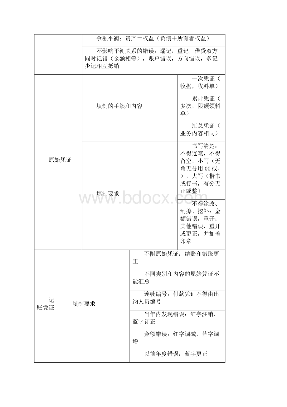 初级会计实务知识点汇总.docx_第2页