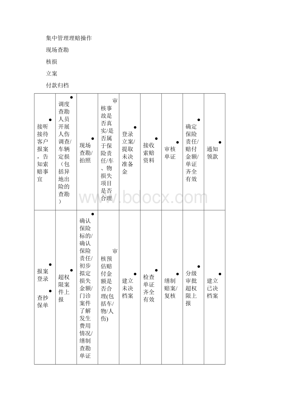 机动车辆保险理赔流程文档格式.docx_第3页