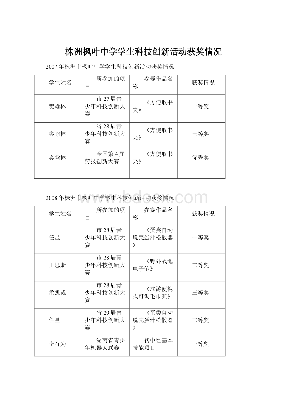 株洲枫叶中学学生科技创新活动获奖情况Word格式文档下载.docx_第1页