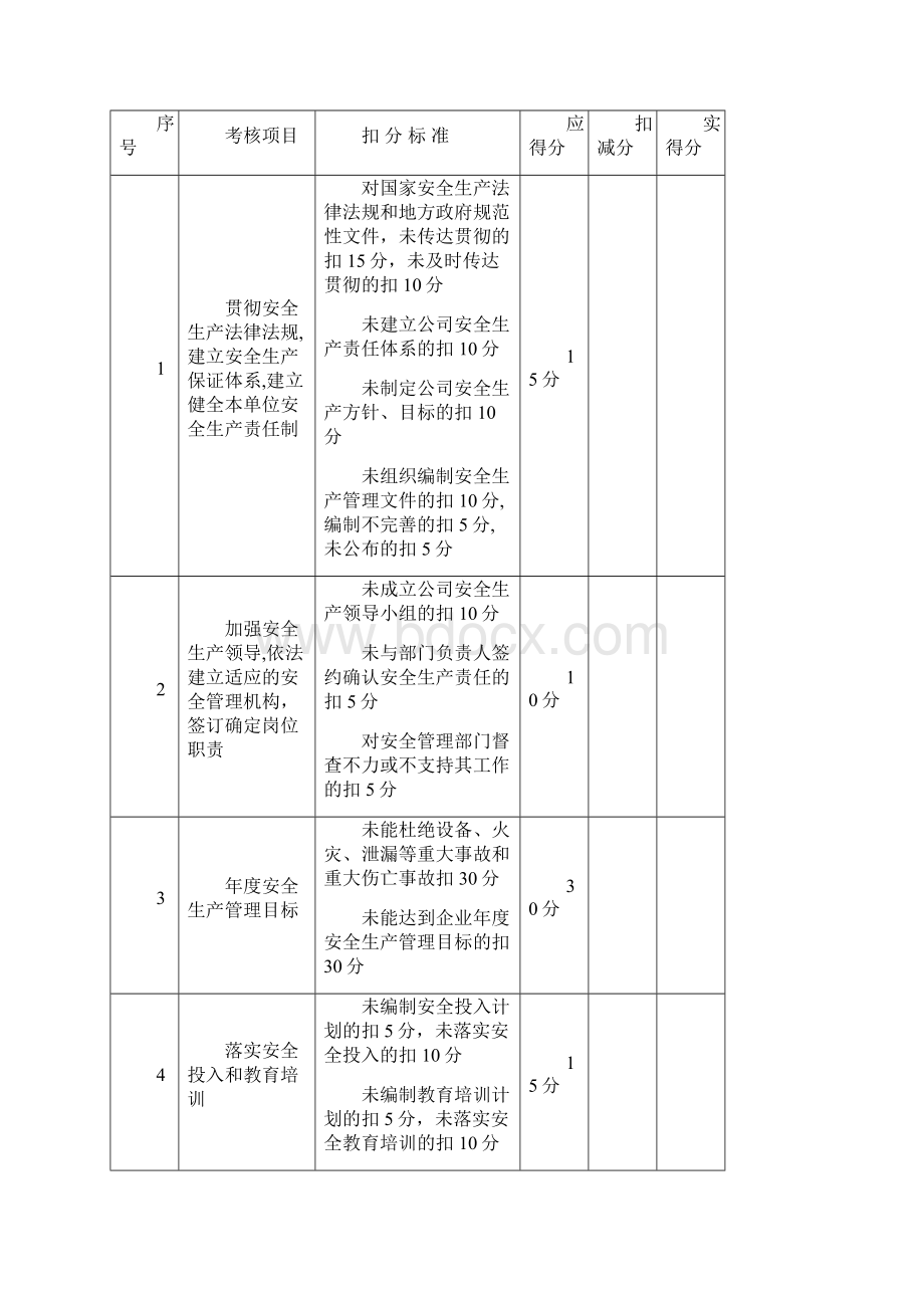 安全生产责任制考核制度和考核表Word格式文档下载.docx_第2页