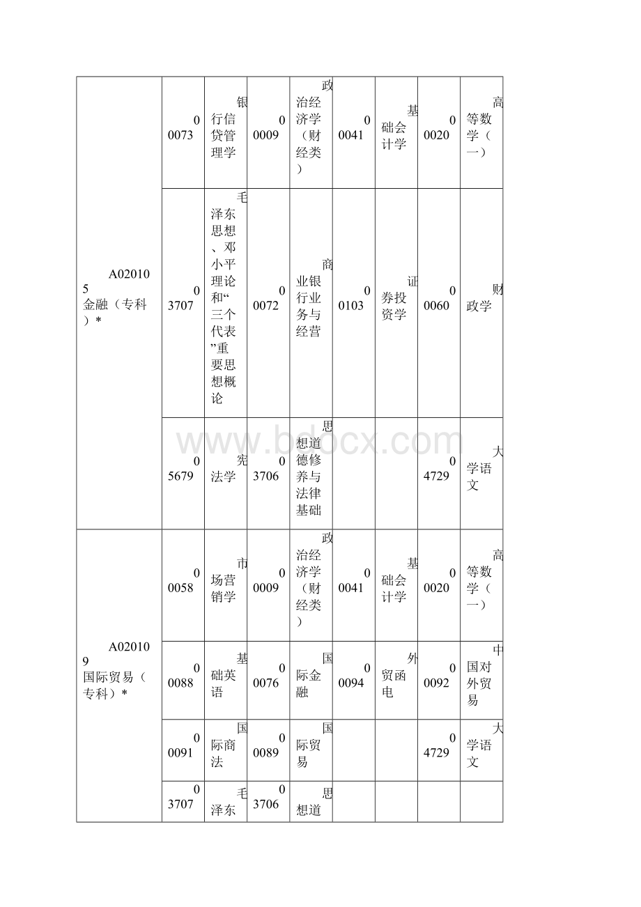 自考专业课开考科目Word文档格式.docx_第2页