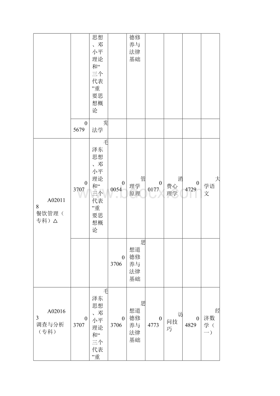 自考专业课开考科目Word文档格式.docx_第3页