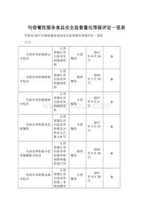 句容餐饮服务食品安全监督量化等级评定一览表.docx