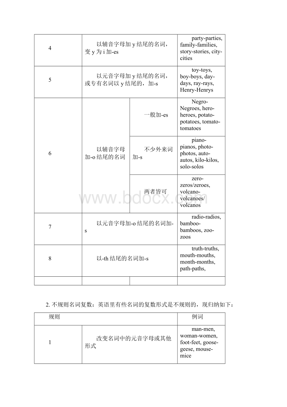 完整版初中英语语法大全精华版97899Word文档格式.docx_第2页