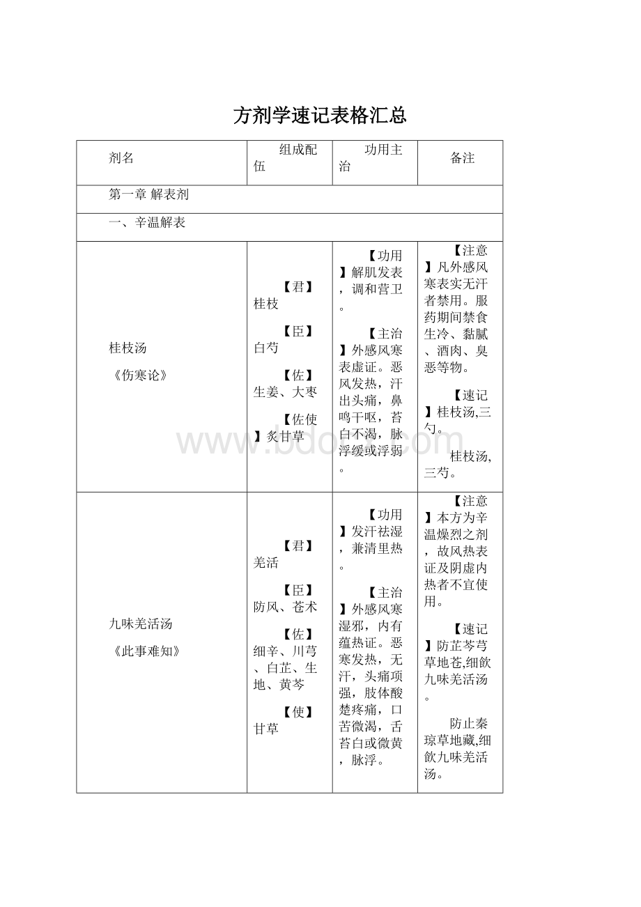 方剂学速记表格汇总.docx_第1页