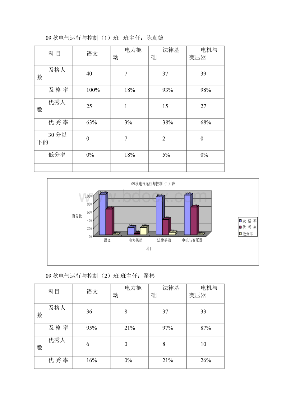 1117电工部期中教学及考试总结.docx_第3页