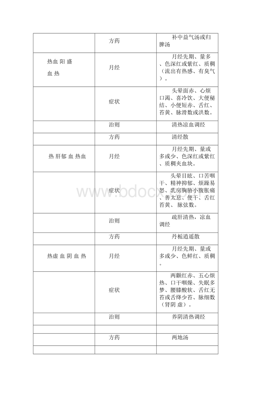 中医月经病归纳.docx_第2页