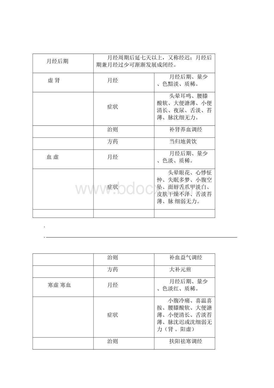 中医月经病归纳.docx_第3页