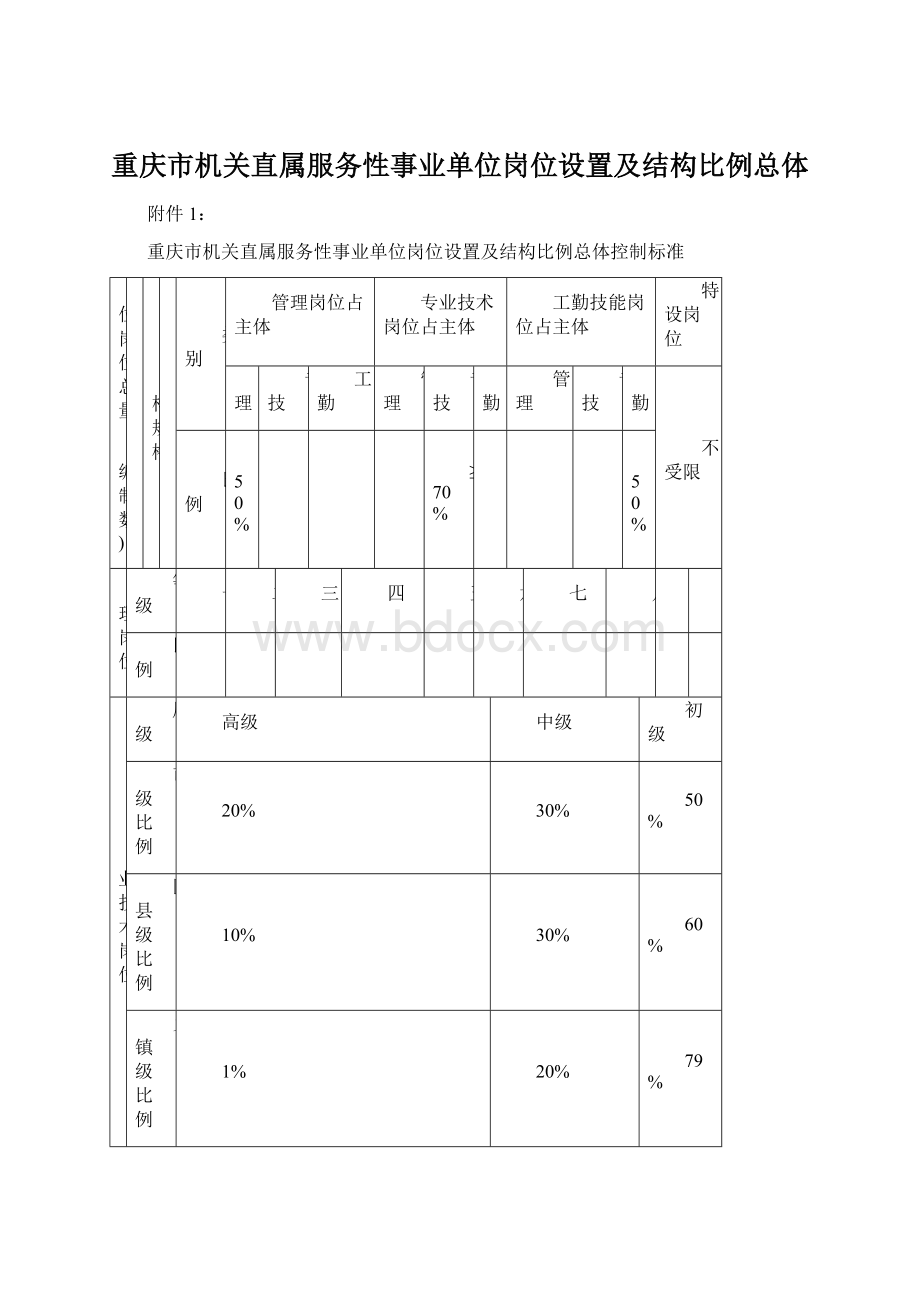 重庆市机关直属服务性事业单位岗位设置及结构比例总体.docx