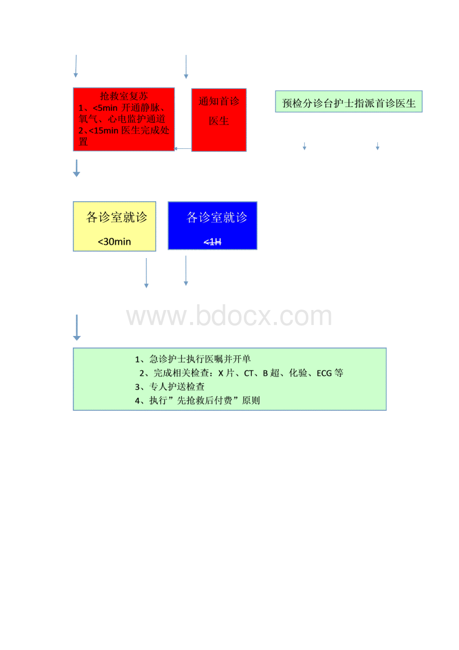 急诊科常见预检分诊流程.docx_第3页