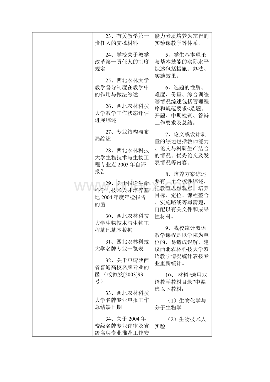 各部门需要补充的资料及对材料的有关要求.docx_第3页