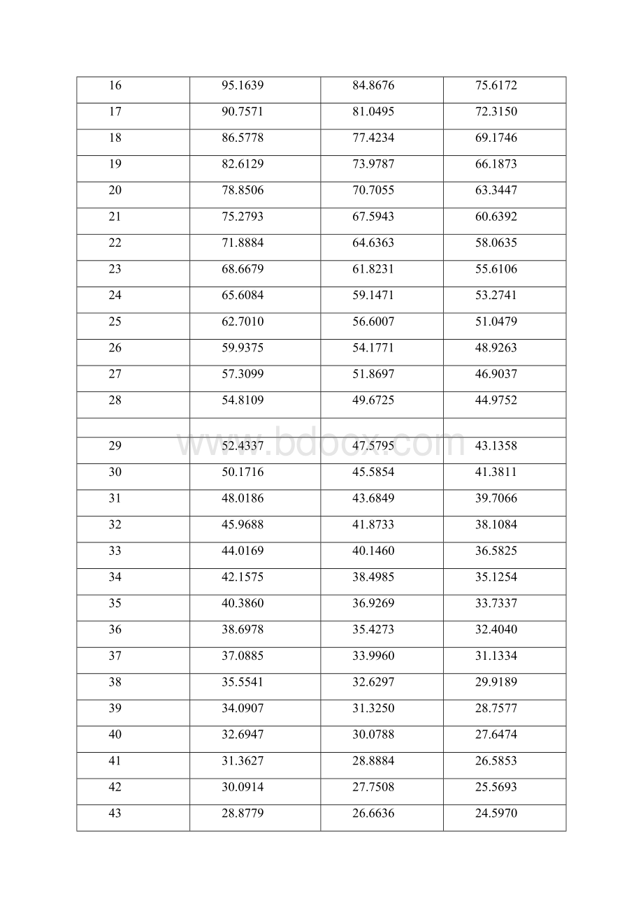 r905k b25503950 ntc热敏电阻阻值与温度rt表最新资料.docx_第3页