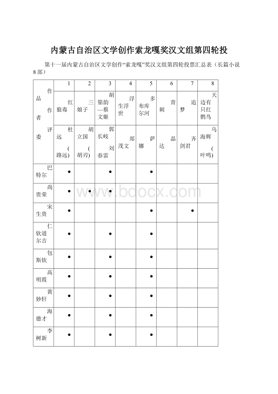 内蒙古自治区文学创作索龙嘎奖汉文组第四轮投.docx_第1页