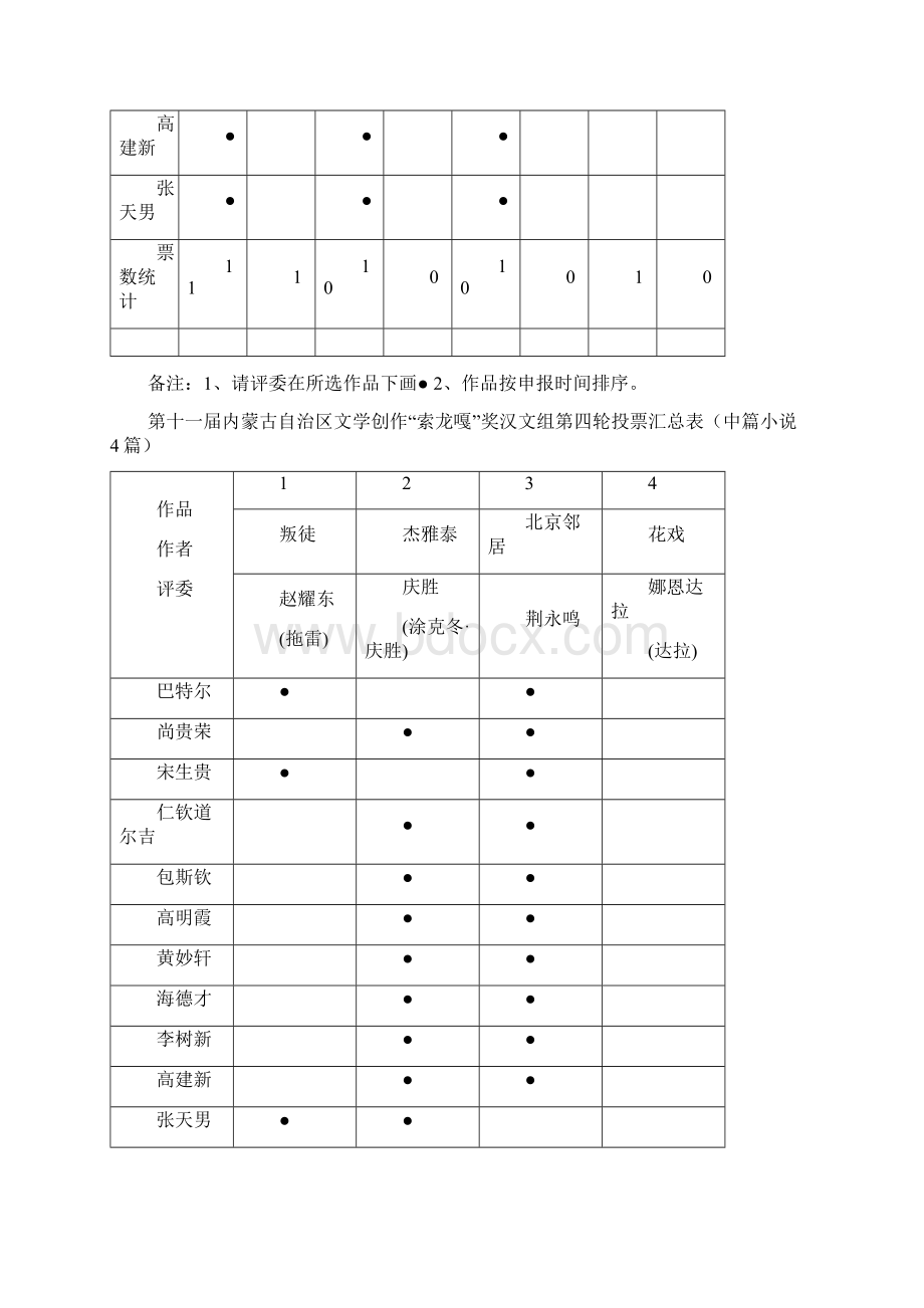 内蒙古自治区文学创作索龙嘎奖汉文组第四轮投.docx_第2页