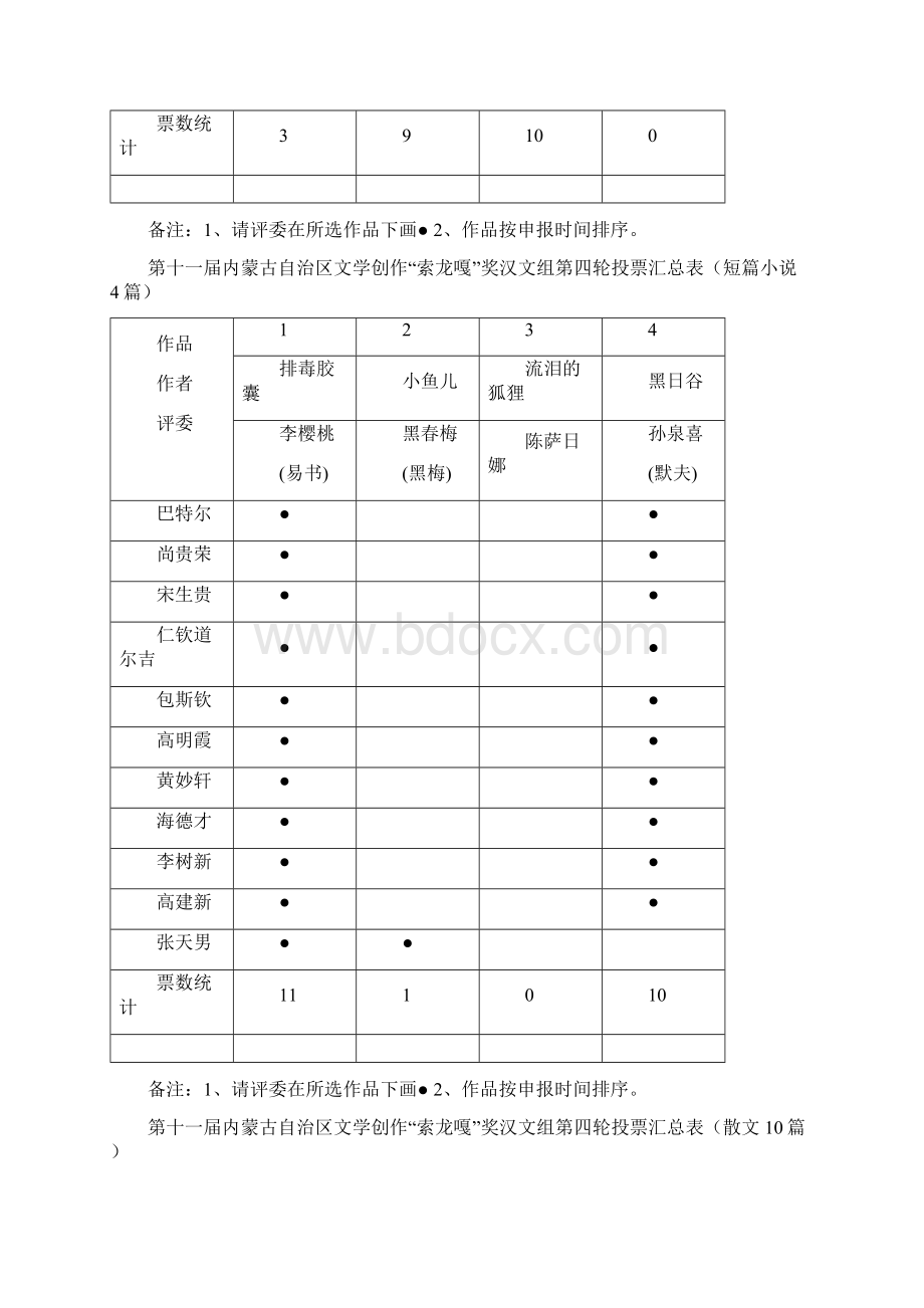 内蒙古自治区文学创作索龙嘎奖汉文组第四轮投.docx_第3页