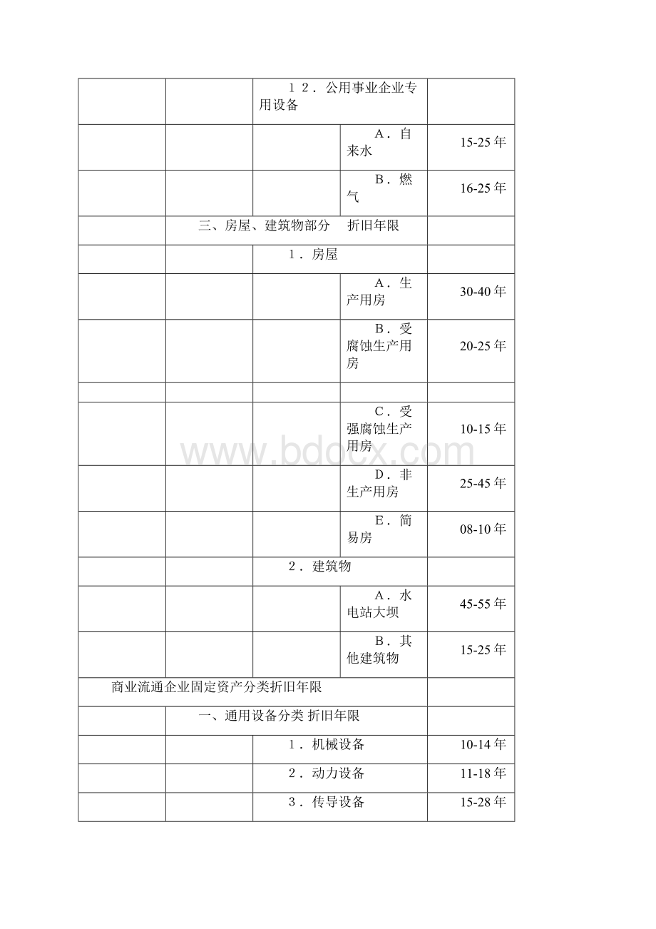 固定资产分类折旧年限表及说明Word文档格式.docx_第3页