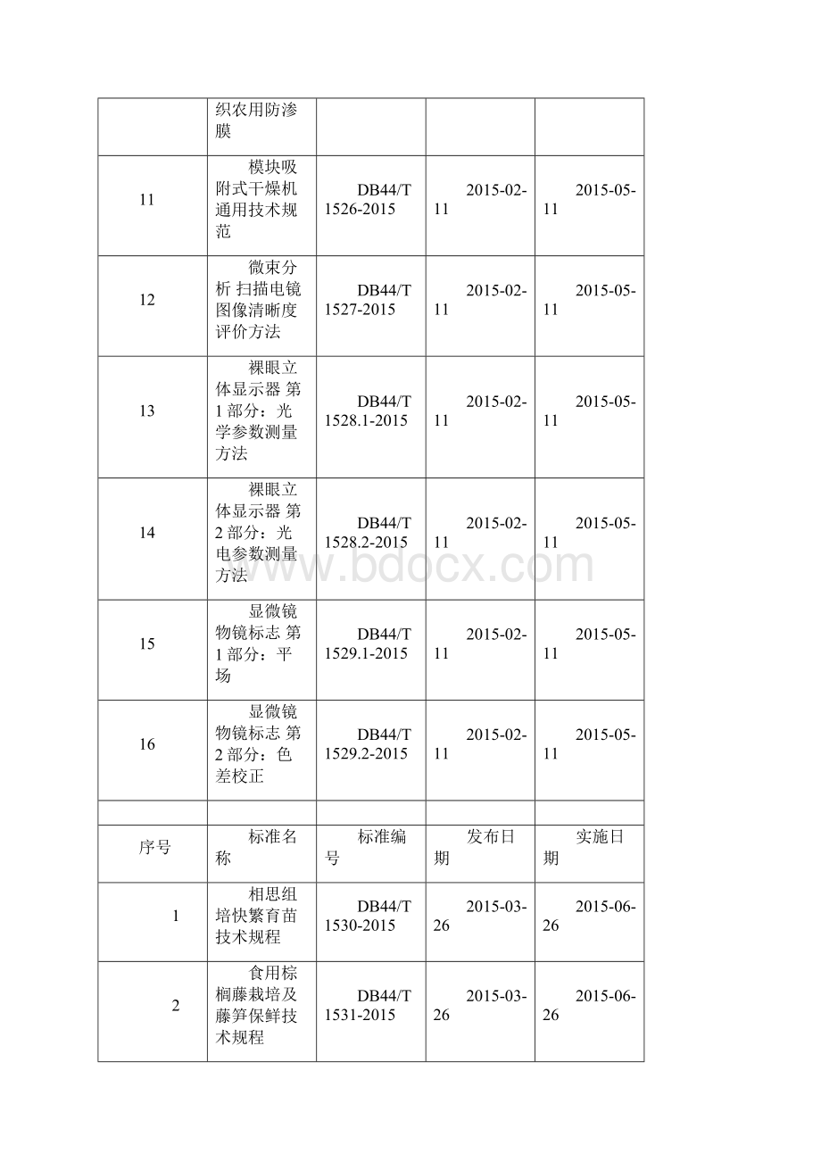 广东省地方标准发布汇总.docx_第2页