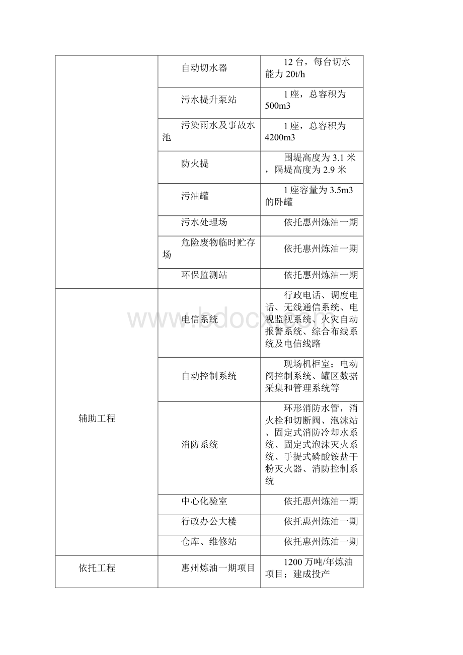 南海石化炼油项目原油加工规模为1200万ta惠州大亚湾经济技术开发区Word文档格式.docx_第3页