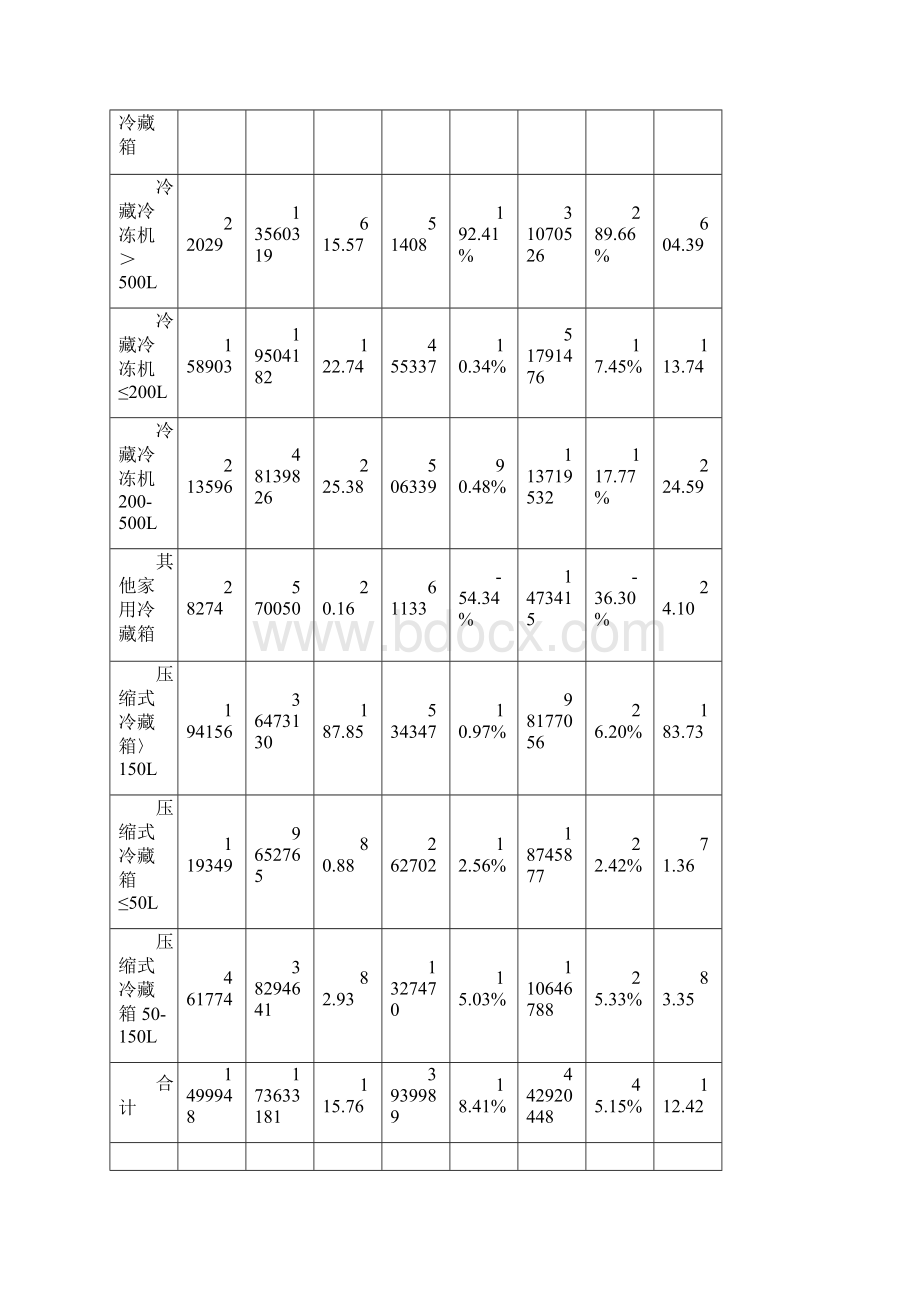 份电冰箱出口分析Word文档格式.docx_第3页