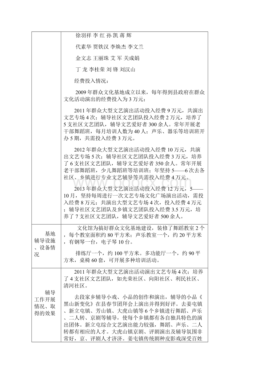 黑山群众文化辅导基地申报表.docx_第2页