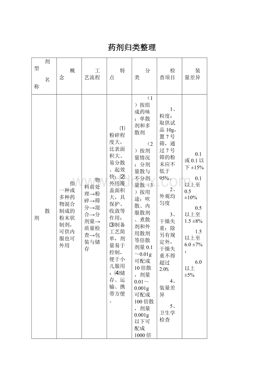 药剂归类整理Word文件下载.docx