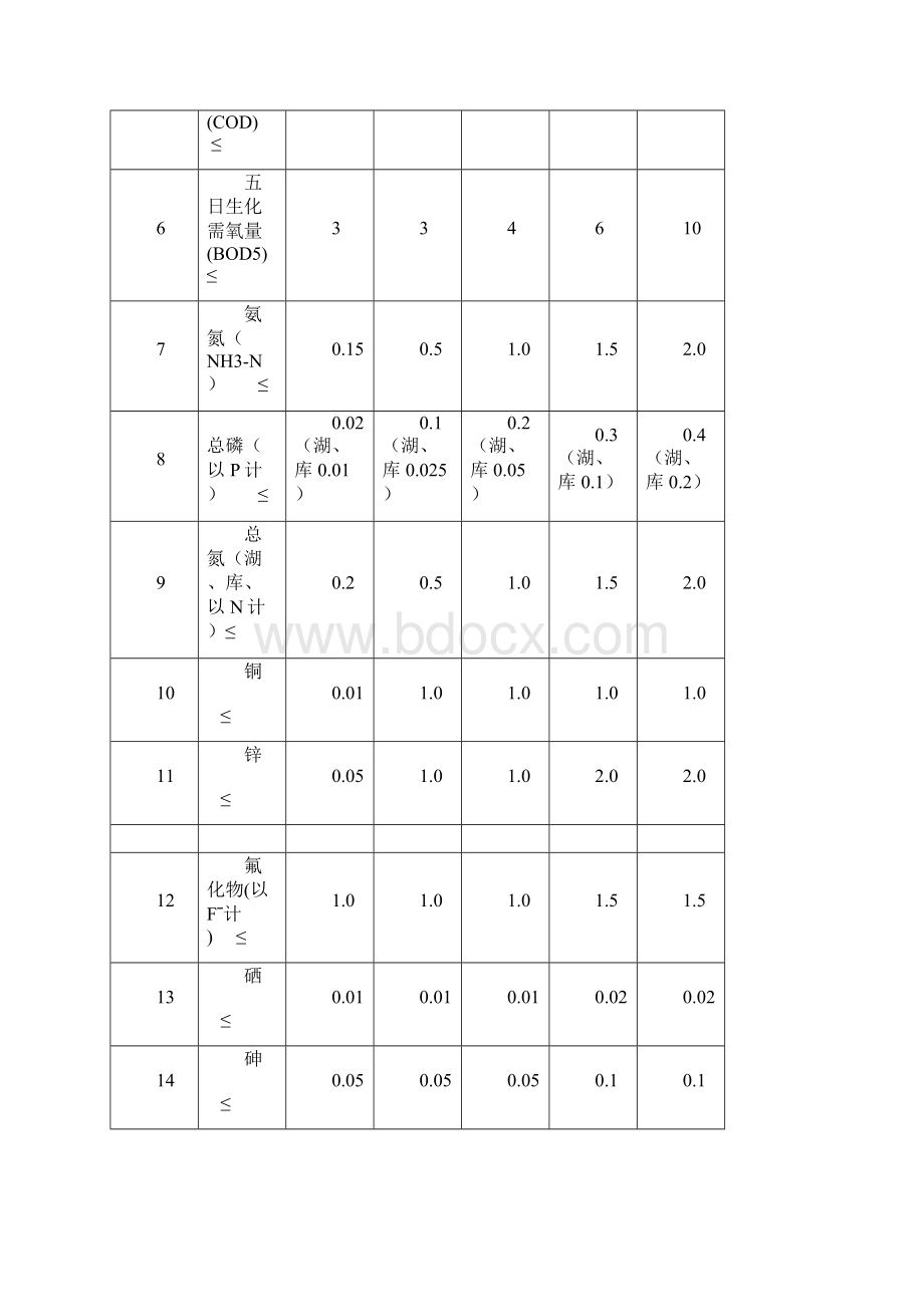 GB地表水环境质量标准.docx_第3页