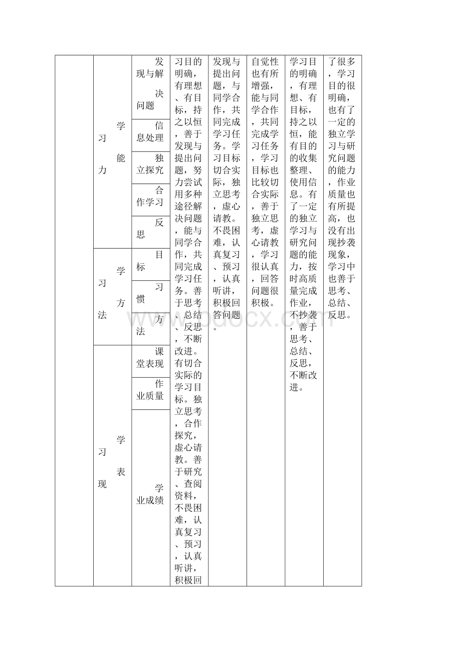 学生成长记录册填写模版Word格式文档下载.docx_第2页