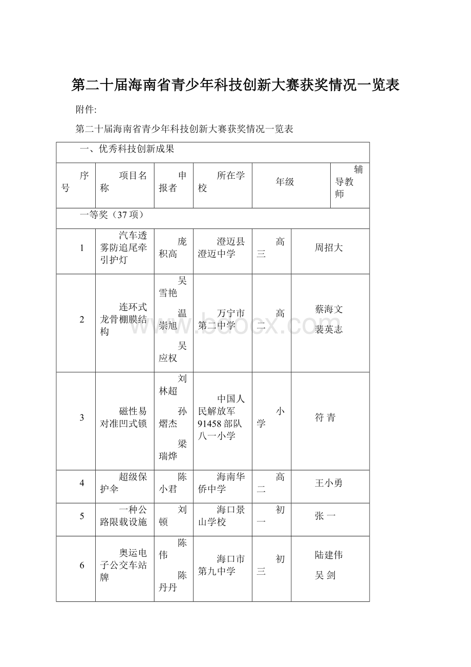 第二十届海南省青少年科技创新大赛获奖情况一览表文档格式.docx