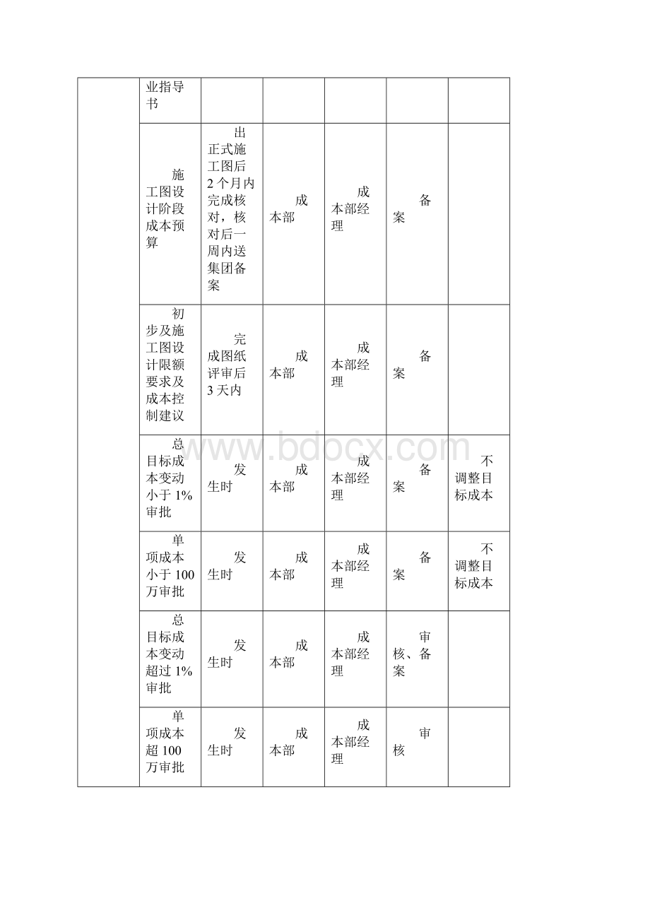 酒店管理成本集团成本控管汇总集团地产开发成本控管叶予舜.docx_第3页