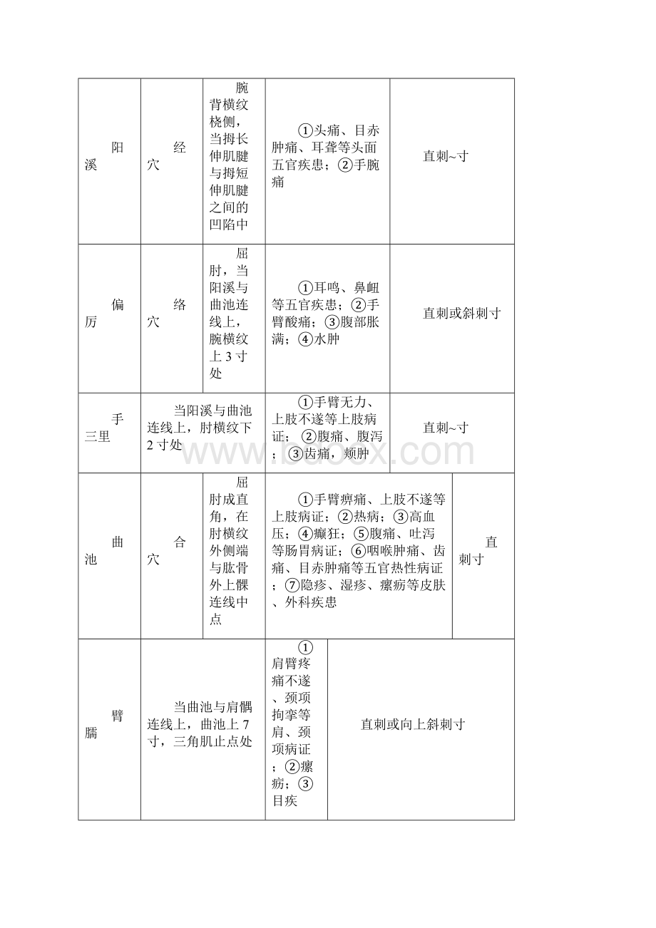 穴位定位主治表.docx_第3页