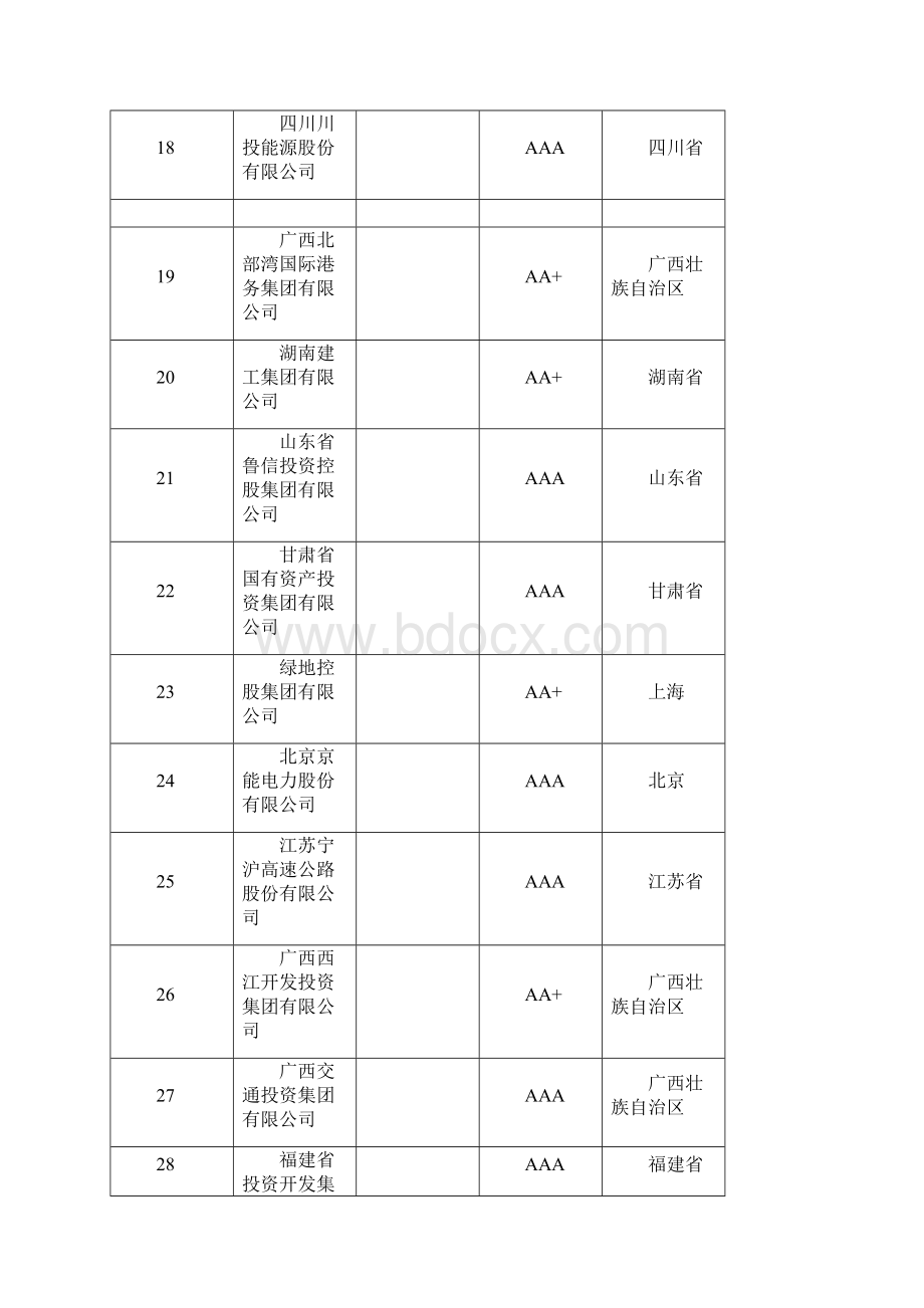 地方政府投融资平台评级省级市级县级排名一览表精编版.docx_第3页