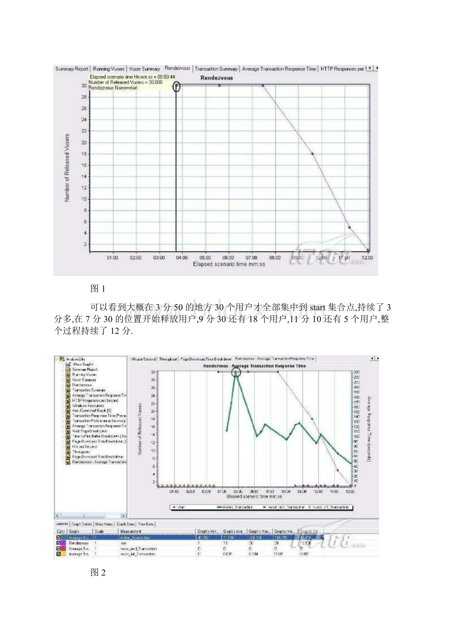 转载具体实例教你如何做LoadRunner结果分析.docx_第3页