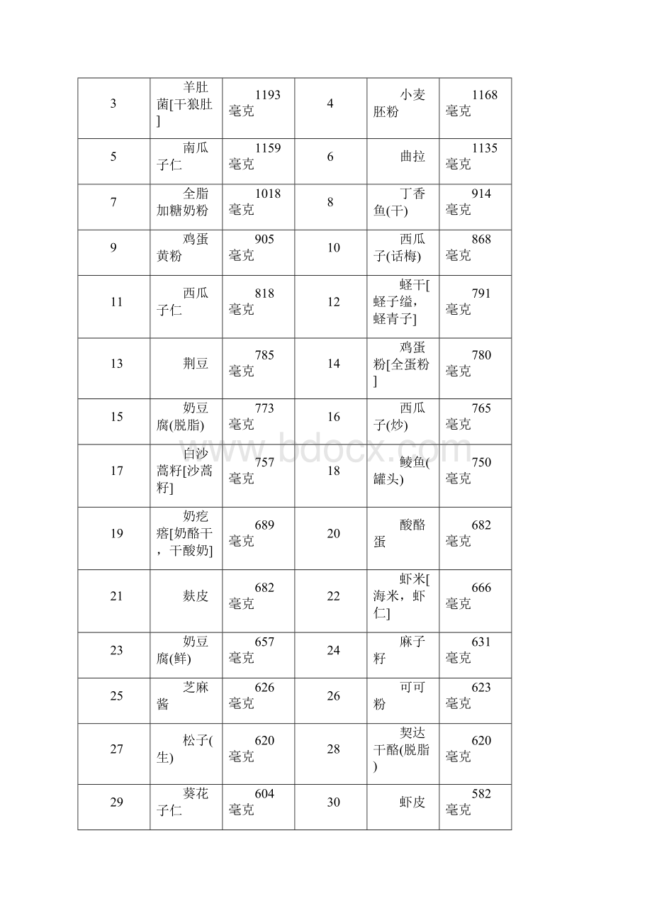 各类食物含磷量排名.docx_第2页