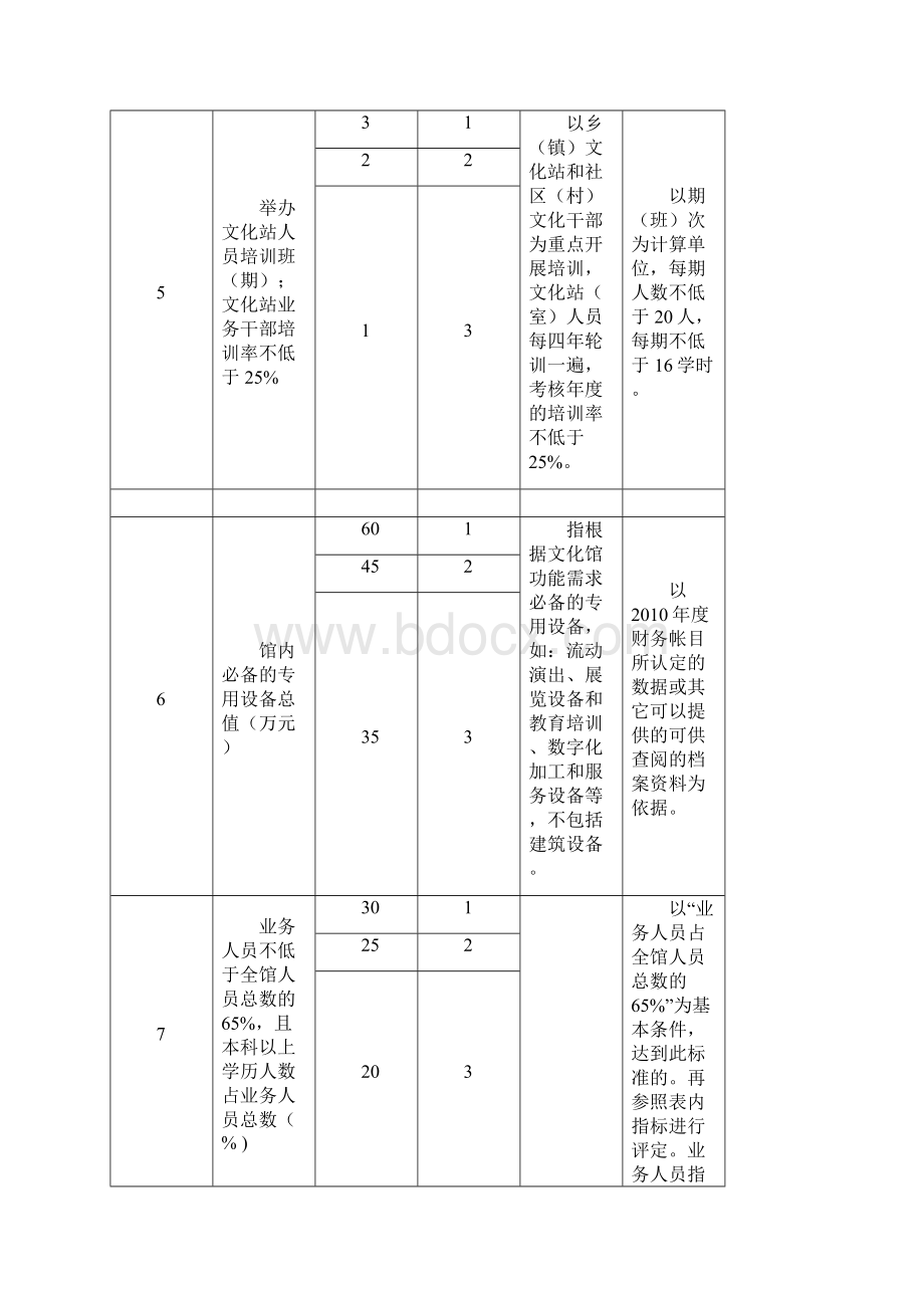 县级文化馆等级必备条件评估标准评估细则.docx_第3页