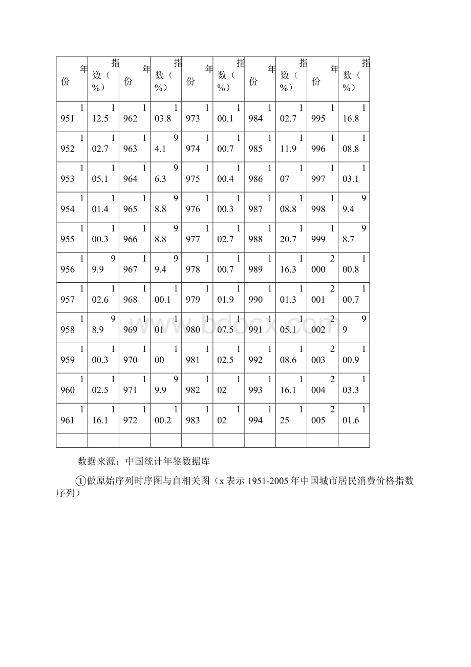 城市居民消费价格指数时间序列分析Word文档下载推荐.docx_第2页