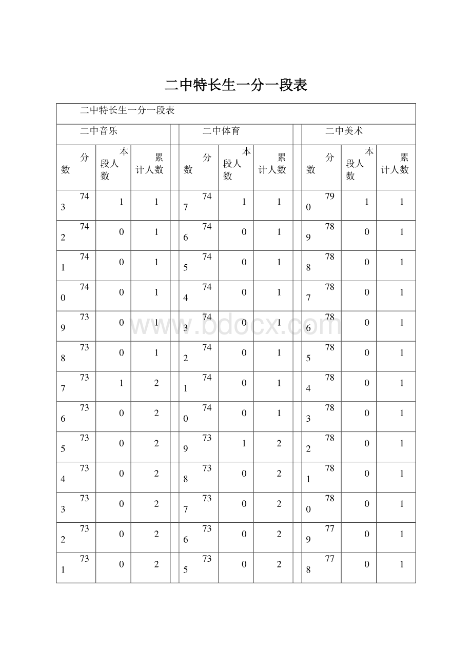 二中特长生一分一段表.docx_第1页