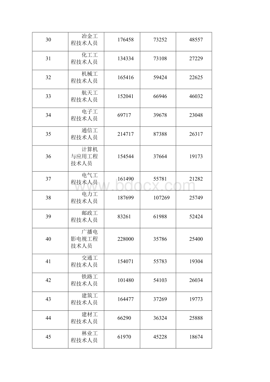 南京市企业主要工种岗位工资指导价位Word文档下载推荐.docx_第3页