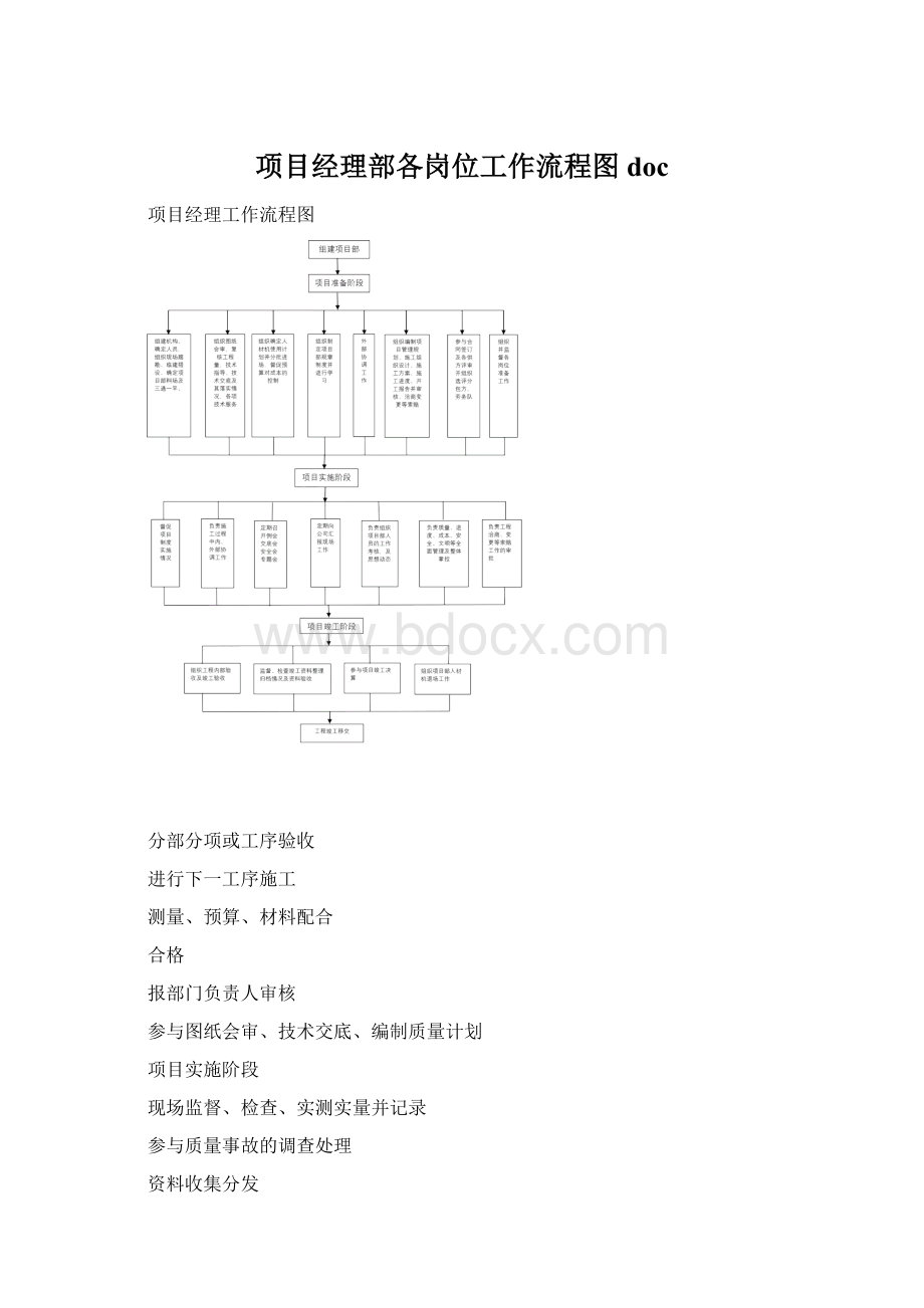 项目经理部各岗位工作流程图doc.docx_第1页