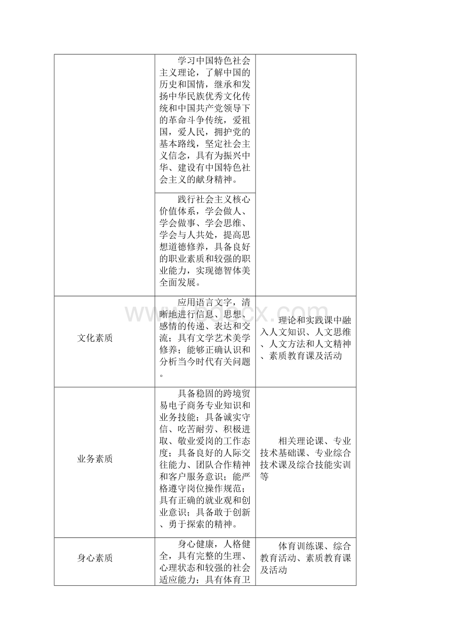 国际商务跨境电商人才培养实施方案.docx_第3页