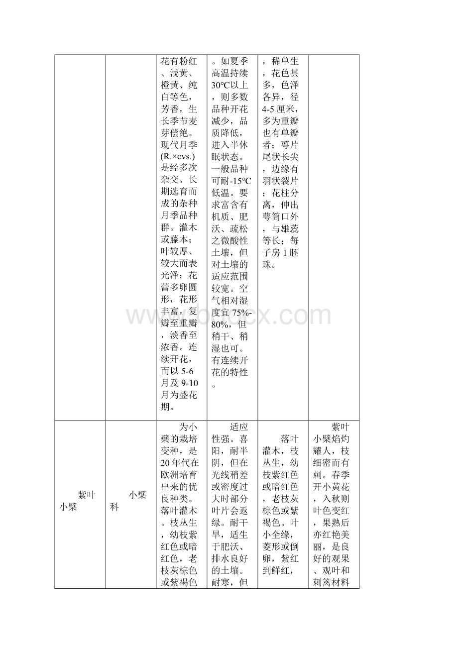 常见观赏植物花卉总结Word文档下载推荐.docx_第3页