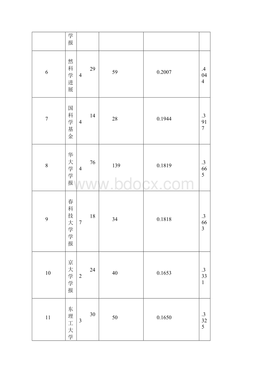 中国科学引文数据库CSCD核心库来源期刊Word文档格式.docx_第2页