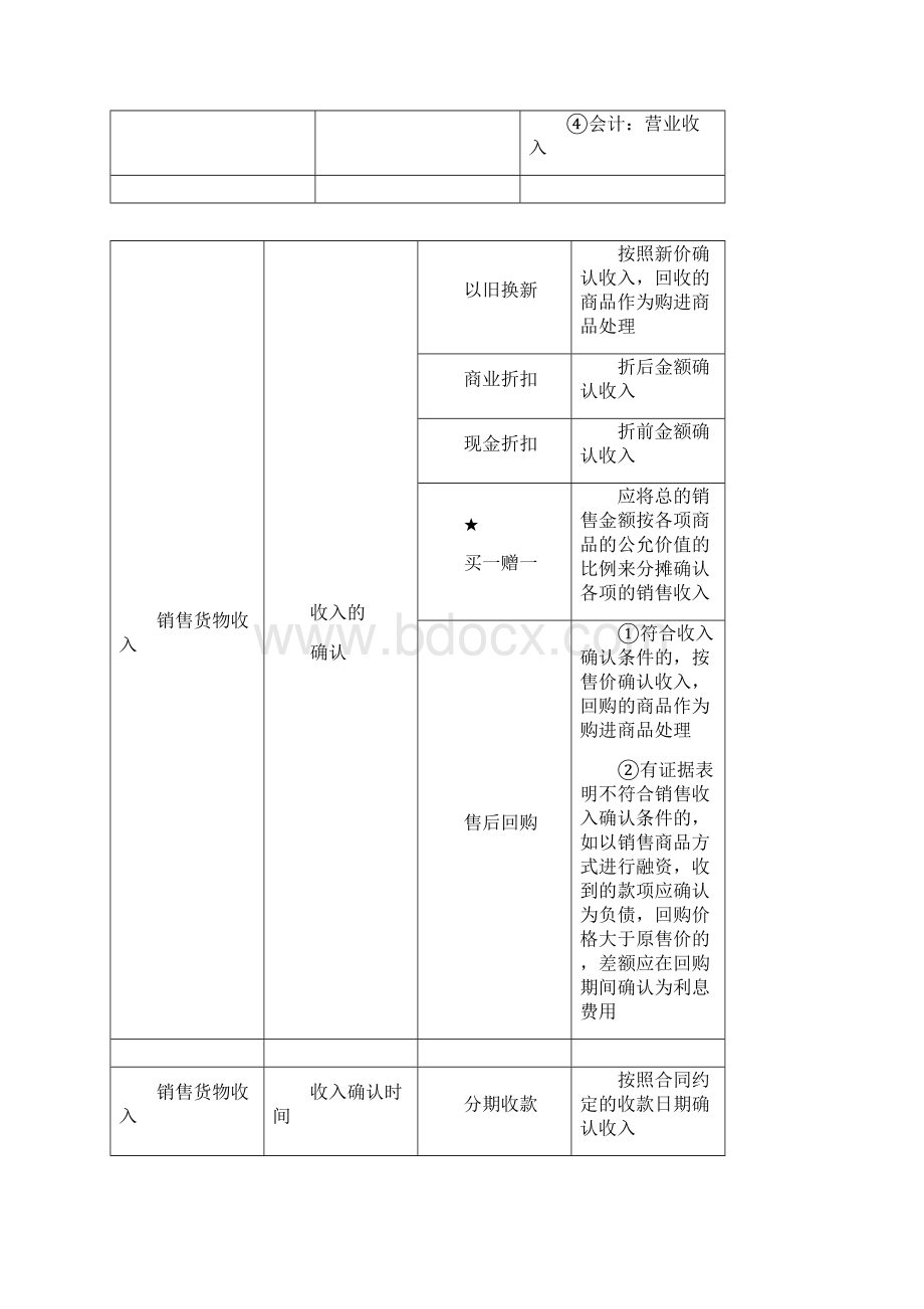 注会企业所得税收入的确认.docx_第3页