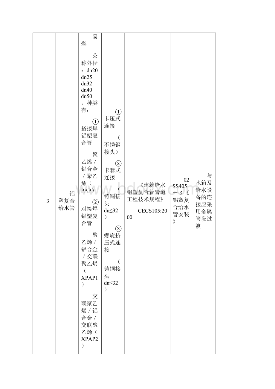 给排水管材选用表解析Word格式文档下载.docx_第3页